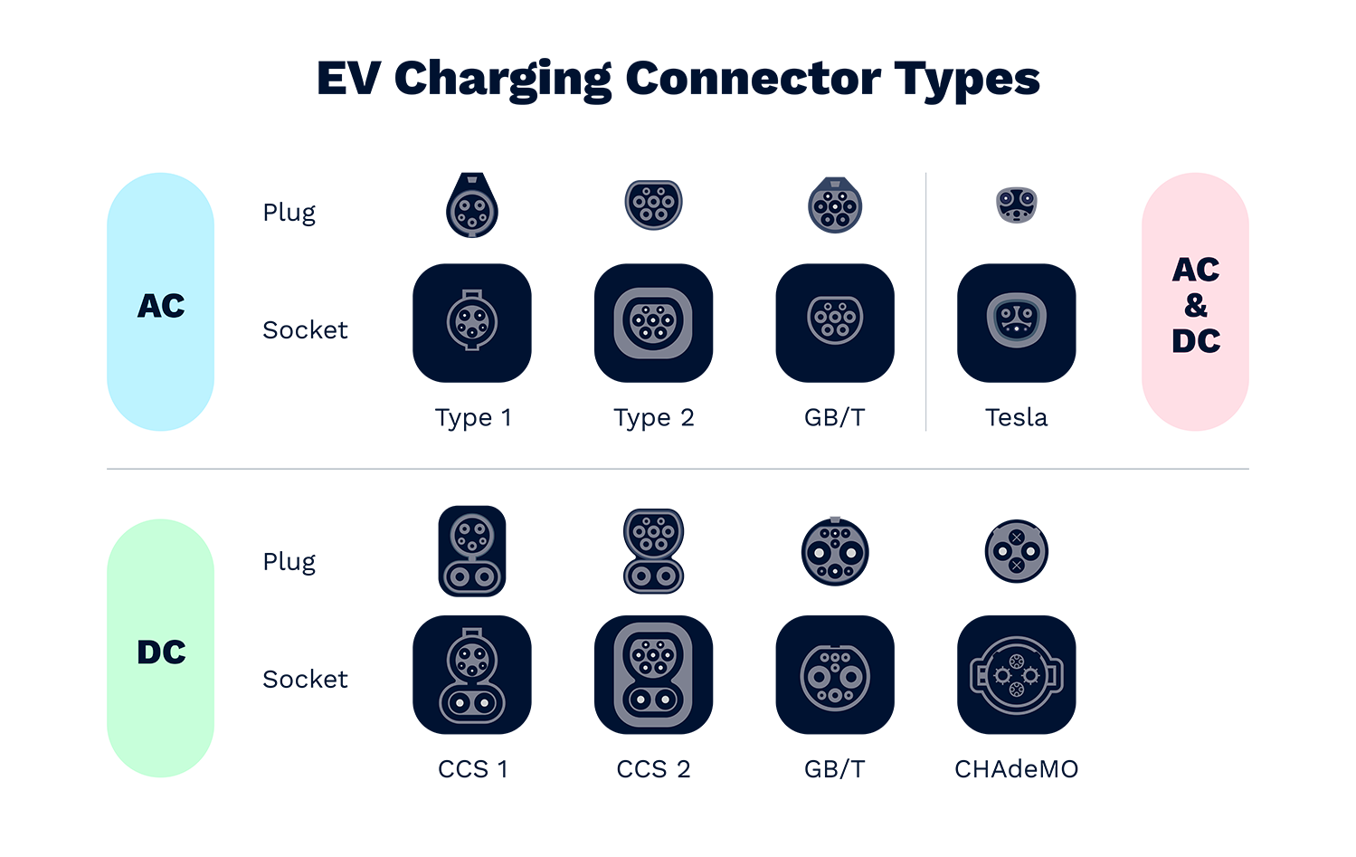 EV Charging Connector Types